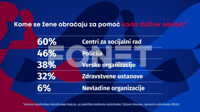 Žene ne prijavljuju nasilje